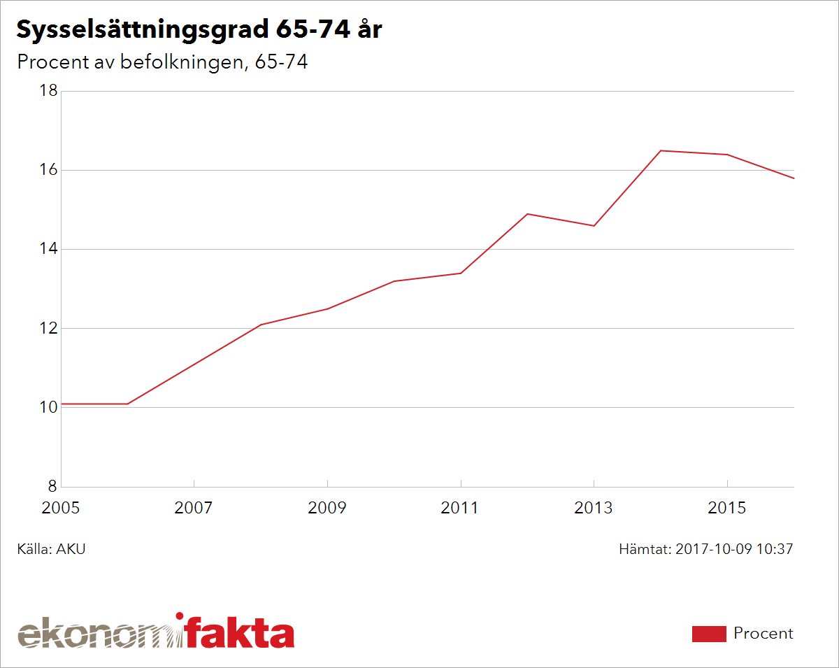 © ekonomifakta.se - Färre äldre jobbar - Ekonomifakta